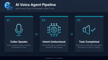 Three-step AI voice agent technical pipeline from speech input to resolution