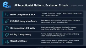 Five-criteria AI receptionist evaluation framework for healthcare and professional services