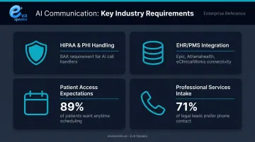 Four critical AI receptionist requirements for healthcare and professional services firms