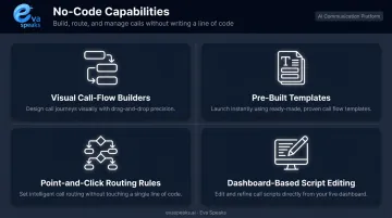 Four no-code AI virtual receptionist capabilities visual breakdown infographic