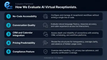Five evaluation criteria for choosing no-code AI virtual receptionist tools comparison