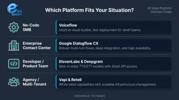 AI voice agent platform selection guide matching use case to best platform recommendation