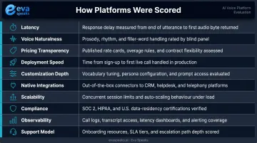 10-dimension AI voice agent evaluation scoring criteria comparison table infographic