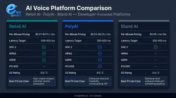 Retell AI versus PolyAI versus Bland AI pricing and compliance features side-by-side comparison