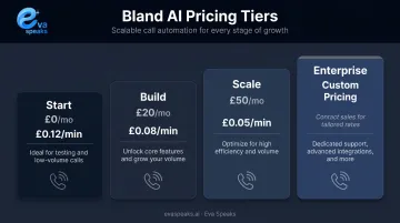 Bland AI four-tier pricing plan breakdown from Start to Enterprise level