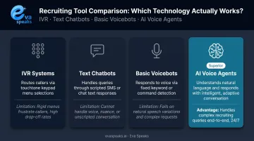 AI voice agent versus IVR chatbot and voicebot comparison infographic