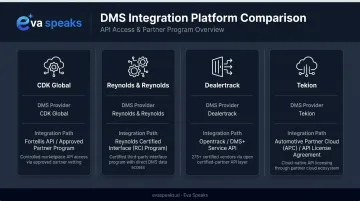 Four major DMS providers integration architecture comparison infographic for dealerships