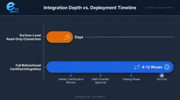 AI DMS integration implementation timeline comparing surface-level versus full bidirectional deployment