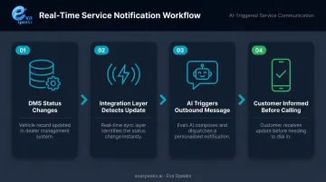 Four-step real-time AI proactive service notification workflow process flow diagram