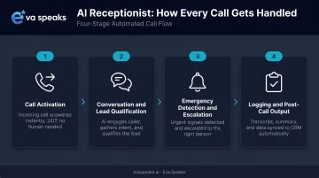 4-stage after-hours AI receptionist call handling process flow diagram
