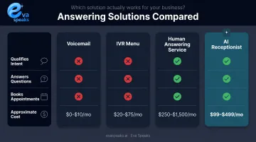 AI receptionist versus voicemail IVR and human answering service comparison chart