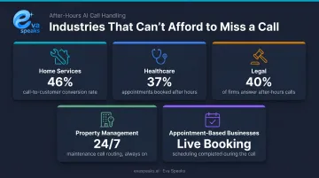 Top five industries benefiting from after-hours AI call handling with key stats