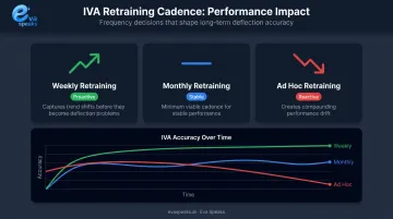 IVA retraining cadence tiers weekly monthly ad hoc performance impact comparison