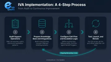 4-step IVA customer support automation implementation process flow diagram