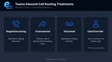 Four Microsoft Teams inbound call routing treatments comparison infographic