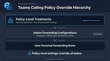 Microsoft Teams calling policy override hierarchy showing which settings take precedence