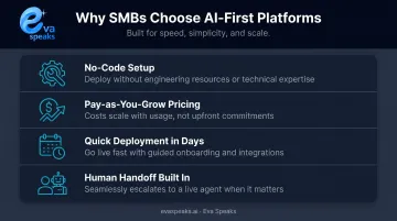 Four SMB-friendly conversational AI platform benefits illustrated as icon list