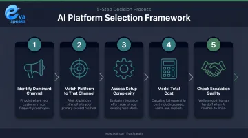 5-step conversational AI platform selection framework for small businesses