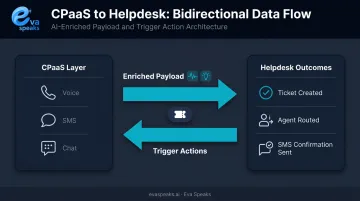 CPaaS to helpdesk bidirectional data flow showing omnichannel ticket creation and routing