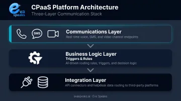 Three-layer CPaaS architecture diagram connecting communications to helpdesk systems