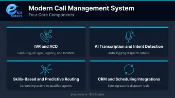 Four core components of modern intake-to-dispatch call management systems