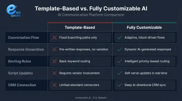 Template-based versus fully customizable AI receptionist feature comparison infographic