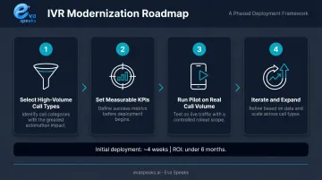 Four-step phased IVR modernization roadmap from pilot selection to expansion