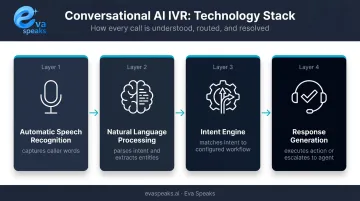 Four-layer conversational AI IVR technology stack process flow diagram