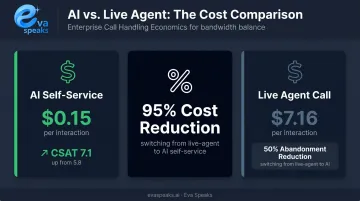Self-service versus live agent cost comparison infographic showing 95 percent savings gap