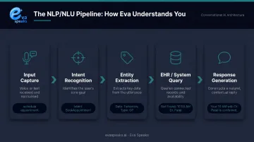 Healthcare conversational AI NLP pipeline from input to EHR response generation