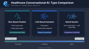 Three healthcare chatbot types comparison rule-based LLM hybrid risk profiles
