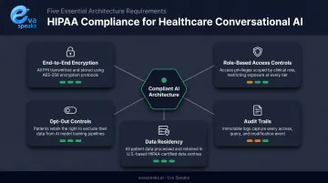 HIPAA compliant conversational AI architecture five core requirements overview