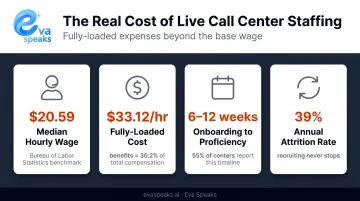 Live call center rep fully loaded cost breakdown including wages benefits onboarding and attrition rate