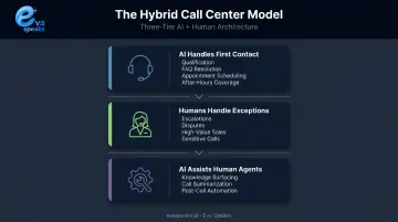 Three-tier hybrid AI and human call center model workflow from first contact to escalation