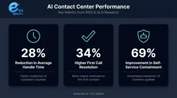 AI contact center performance metrics showing handle time first call resolution and containment improvements