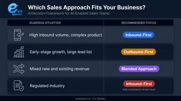 Business scenario decision matrix for choosing inbound outbound or blended call strategy