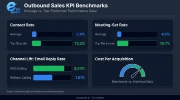 Outbound call center key performance metrics benchmarks with industry average and top-quartile comparisons