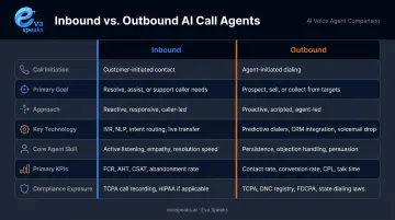 Inbound versus outbound call center comparison across seven key dimensions