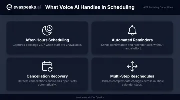 AI voice agent appointment scheduling capabilities including reminders cancellations and waitlist recovery