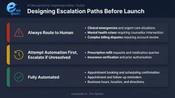Three-tier call escalation framework categorizing clinical emergencies automated workflows and hybrid routing