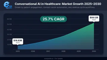 Conversational AI healthcare market growth from 18 billion to 59 billion by 2030