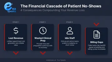 Four-stage no-show revenue impact cascade infographic for medical practices