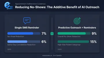 AI reminder no-show reduction statistics comparing SMS targeted outreach results