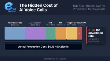 Voice AI API fully loaded cost breakdown from advertised rate to production price