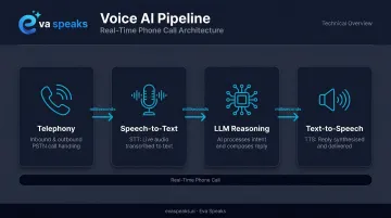 Four-component voice AI API pipeline from telephony to text-to-speech conversion