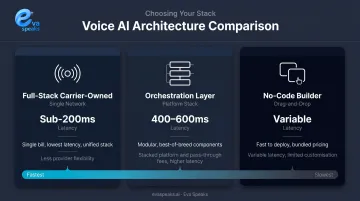 Three voice AI API architecture types latency and cost structure comparison chart