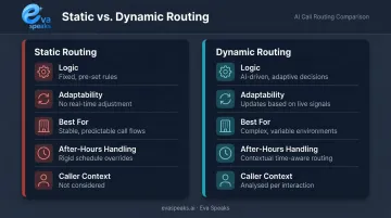 Static versus dynamic call routing side-by-side comparison infographic for telehealth