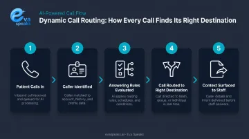 5-step dynamic call routing triage process flow for telehealth organizations
