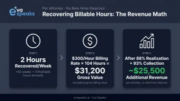 Attorney billable hours recovery financial impact calculation showing annual revenue gain
