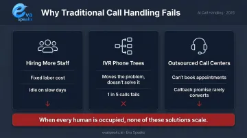 Three traditional dealership call handling solutions versus their shared failure point